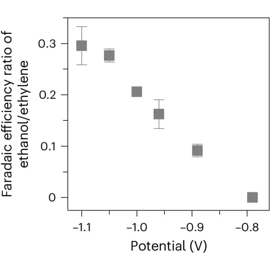 Open access visualization of Scatter Plot, Error Bars, Faradaic Efficiency, Ethanol, Ethylene