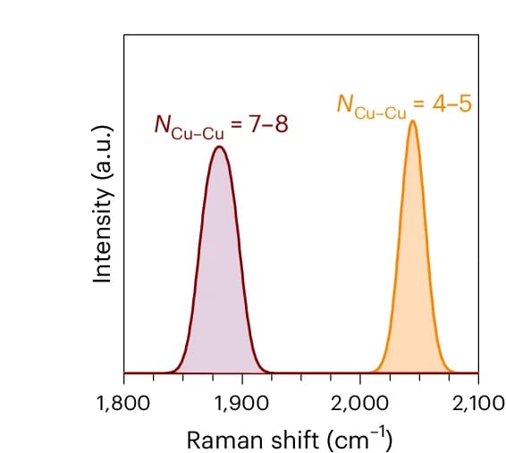 Open access visualization of Density Plot, DFT, C-O Stretching, Cu-Cu Coordination Number