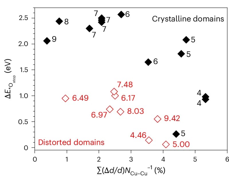 Open access visualization of Scatter Plot, O atop Binding Energies, Cu-Cu Coordination Numbers, Copper Sites, Distorted Domains