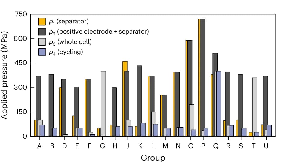 Open access visualization of Clustered, Bar Plot, Pressure, Cell Components, Cell Cycling
