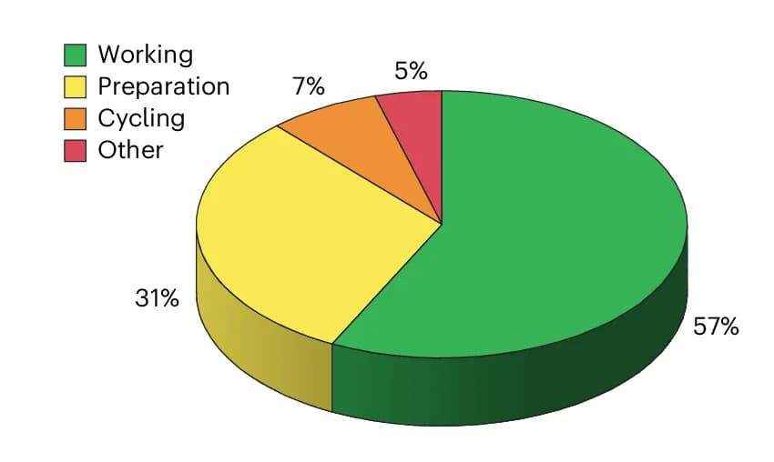 Open access visualization of Pie Chart, ASSB Cells, Cell Cycling, Failure Analysis, Working Cells