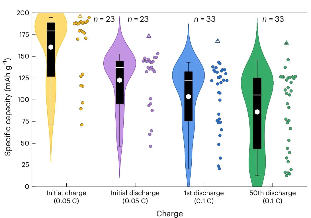 Open access visualization of Violin Plot, Box Plot, Scatter Plot, Specific Charge Capacity, Discharge Capacity