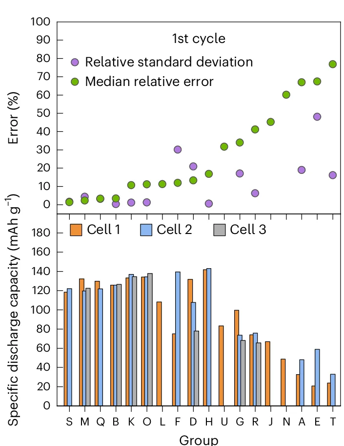 Open access visualization of Clustered, Scatter Plot, Relative Standard Deviation, Median Relative Error, Discharge Capacities