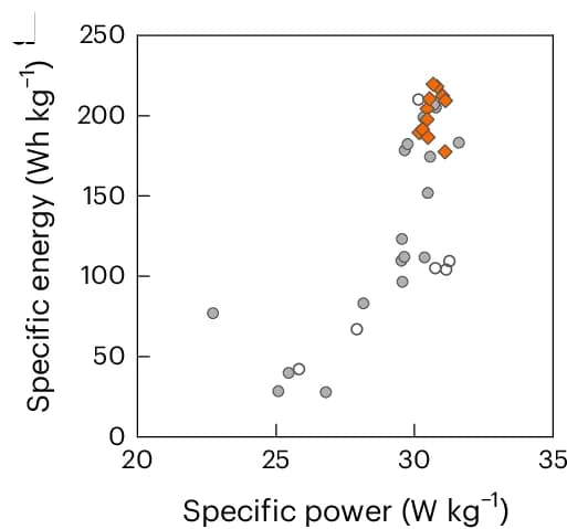 Open access visualization of Scatter Plot, Ragone Plot, Separator, Lithium-Metal Anode, OCV Outlier Cells