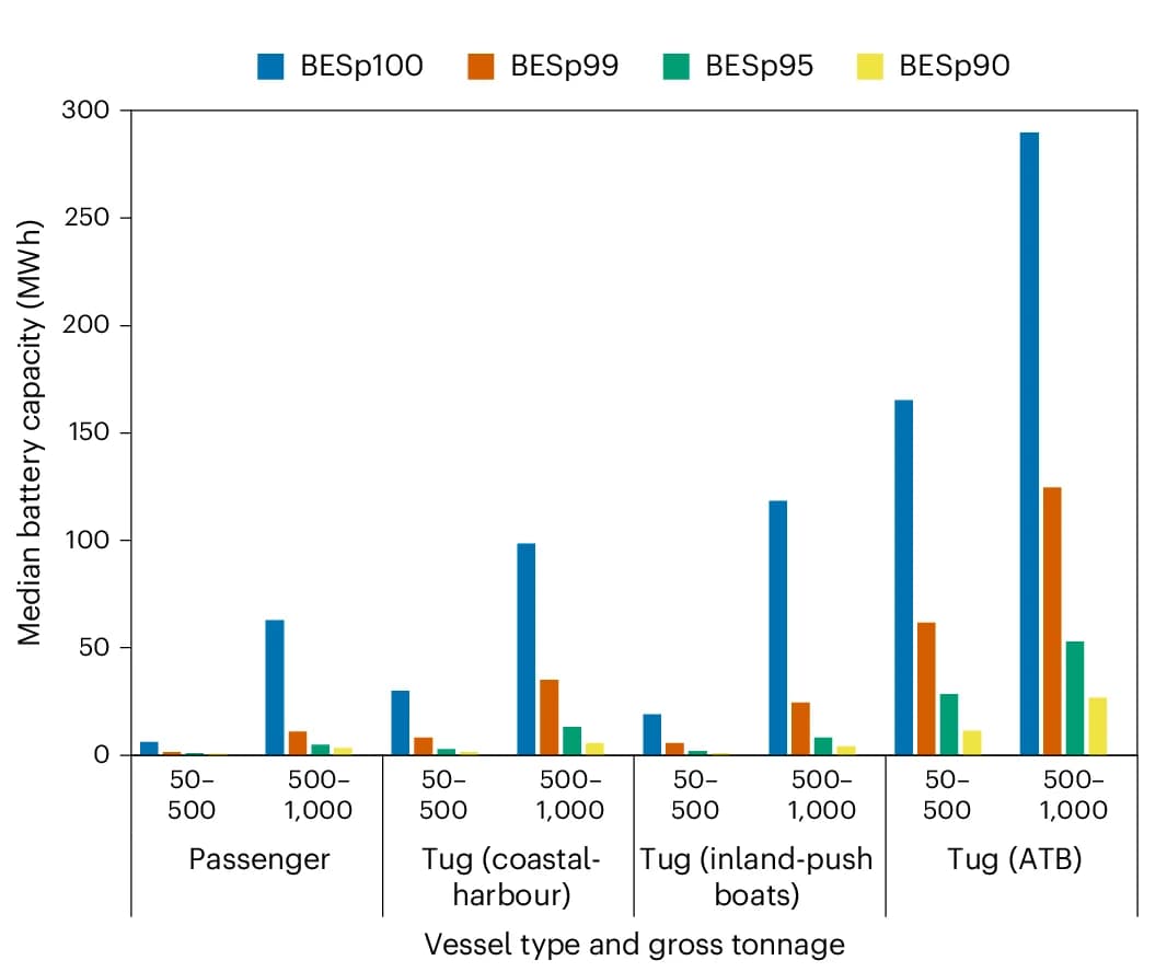 Open access visualization of Clustered, Battery Requirements, Ship Size, Ship Type, Capacity Tier