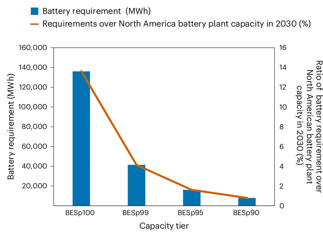 Open access visualization of Bar Plot, Line Plot, BES Battery Requirements, Capacity Tier, North American Battery Manufacturing Capacity