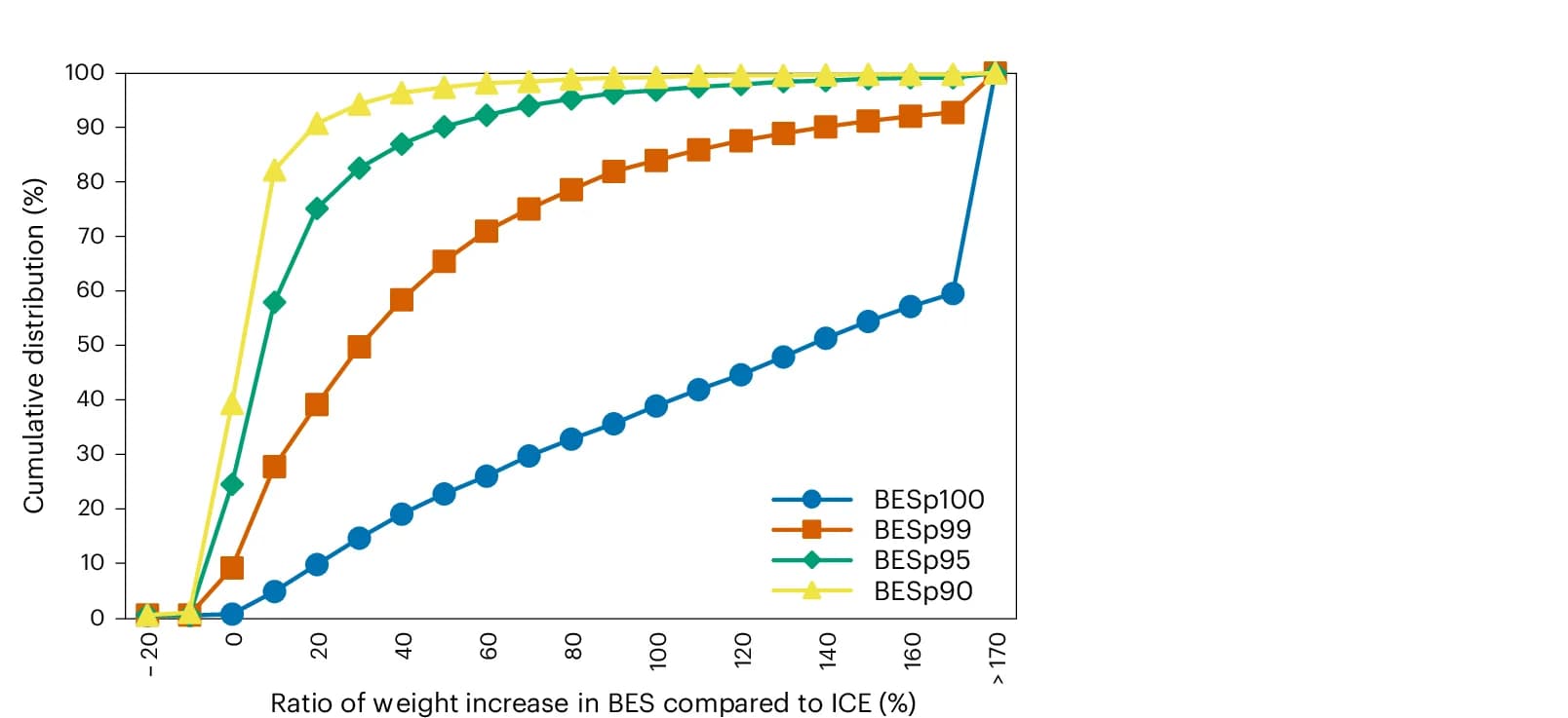 Open access visualization of Line Plot, BES Weight, ICE Weight, Capacity Tier, Weight Increase