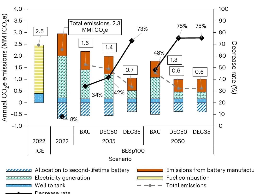 Open access visualization of Stacked Bar Plot, Line Plot, CO2e Emissions, ICE Ships, BES Ships
