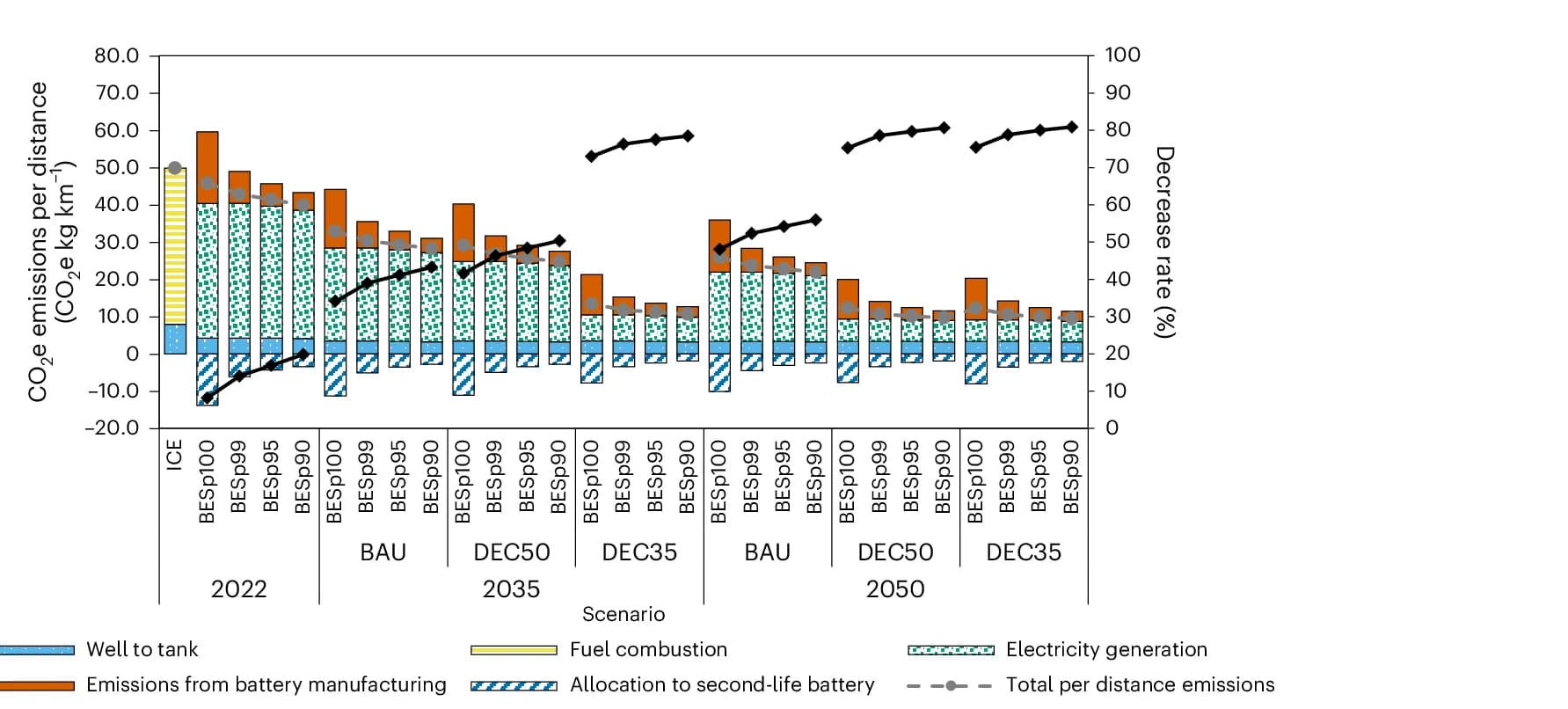 Open access visualization of Stacked Bar Plot, Line Plot, CO2e Emissions, ICE Ships, BES Ships