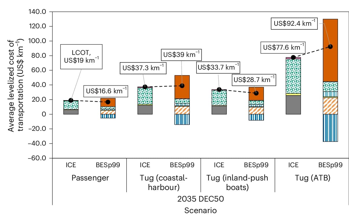Open access visualization of Stacked Bar Plot, LCOT, ICE, BESp99, Ship Type