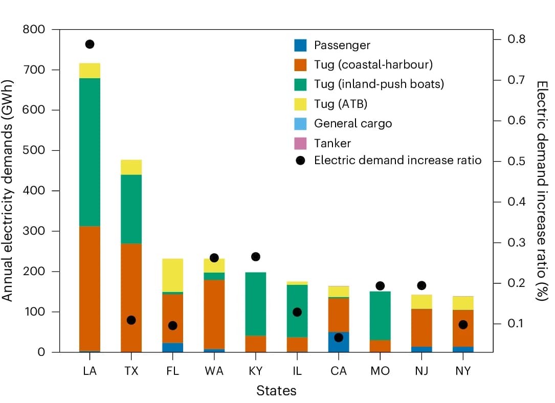 Open access visualization of Stacked Bar Plot, Scatter Plot, Annual Electricity Demand, State, Ship Type