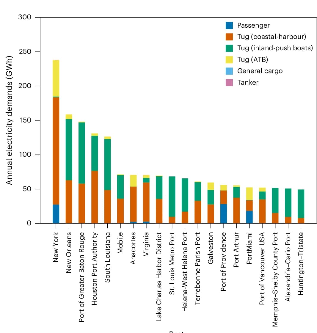 Open access visualization of Stacked Bar Plot, Annual Electricity Demand, Port, Ship Type, BESp100