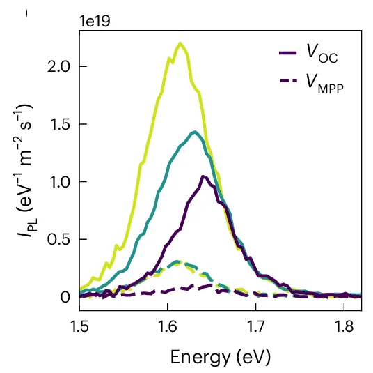 Open access visualization of Line Plot, Hyperspectral PL Spectra, VOC, VMPP