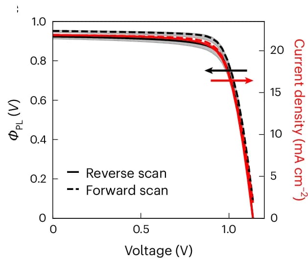 Open access visualization of Line Plot, Electrical JV Curve, Optical JV Curve, DCDH Solar Cell, JV Curves