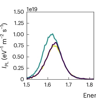 Open access visualization of Line Plot, Density Plot, PL Spectra