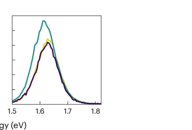 Open access visualization of Line Plot, Density Plot, PL Spectra