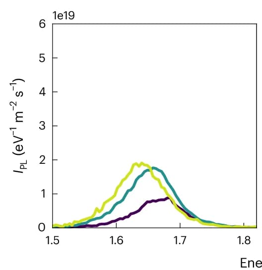 Open access visualization of Line Plot, Density Plot, PL Spectra, Fresh Sample