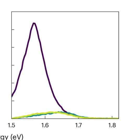 Open access visualization of Line Plot, PL Spectra, Operated Sample