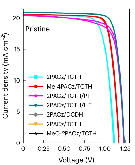 Open access visualization of Line Plot, JV Curves, Interface-Modified Devices