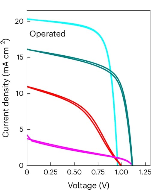 Open access visualization of Line Plot, JV Curves, Operational Stress