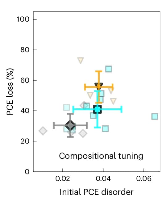 Open access visualization of Scatter Plot, Error Bars, PCE Disorder, PCE Loss, Perovskite Composition