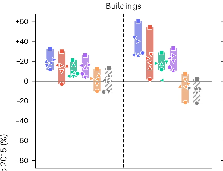 Open access visualization of Bar Plot, Scatter Plot, Energy Use, Buildings