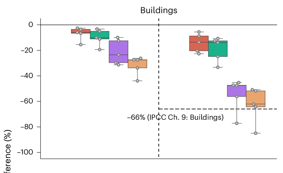 Open access visualization of Box Plot, Scatter Plot, Emissions, Scenarios, Buildings