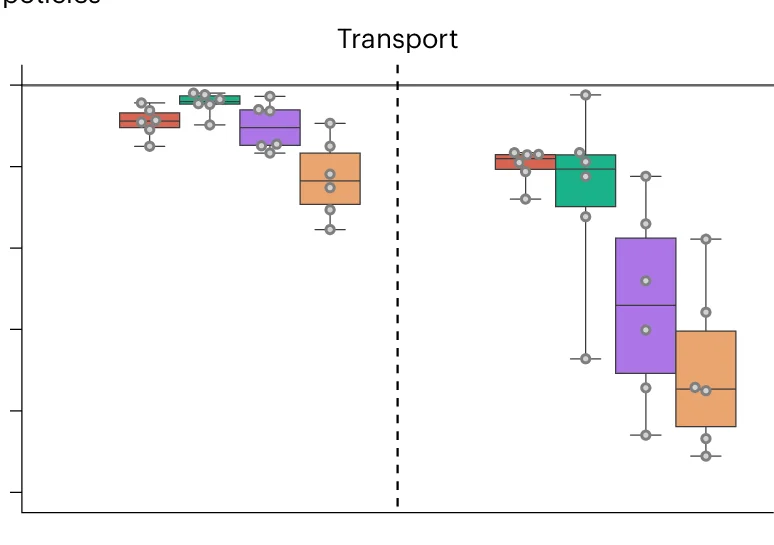 Open access visualization of Box Plot, Scatter Plot, Emissions, Scenarios, Transport