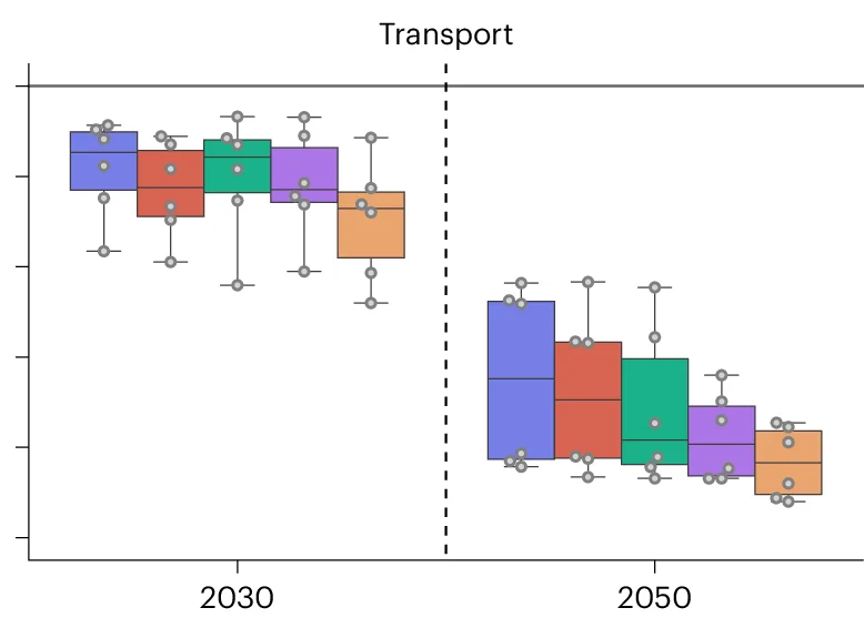Open access visualization of Box Plot, Scatter Plot, Emissions, Climate Ambition, Scenarios