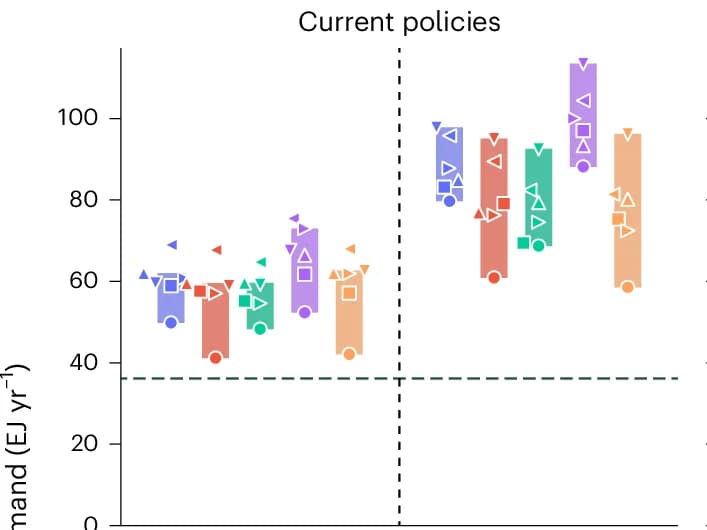 Open access visualization of Bar Plot, Scatter Plot, Error Bars, Buildings Electricity Demand, National Policies