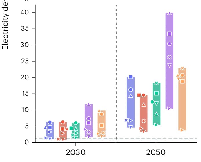 Open access visualization of Bar Plot, Error Bars, Transport Electricity Demand, National Policies, Scenarios