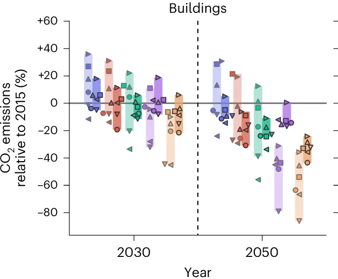 Open access visualization of Scatter Plot, Error Bars, CO2 Emissions, Buildings Sector, Electricity