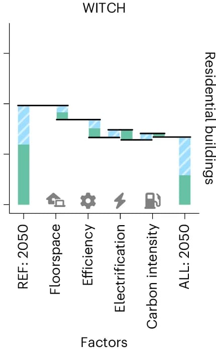 Open access visualization of Bar Plot, Stacked Bar Plot, Residential Buildings, IMACLIM-R