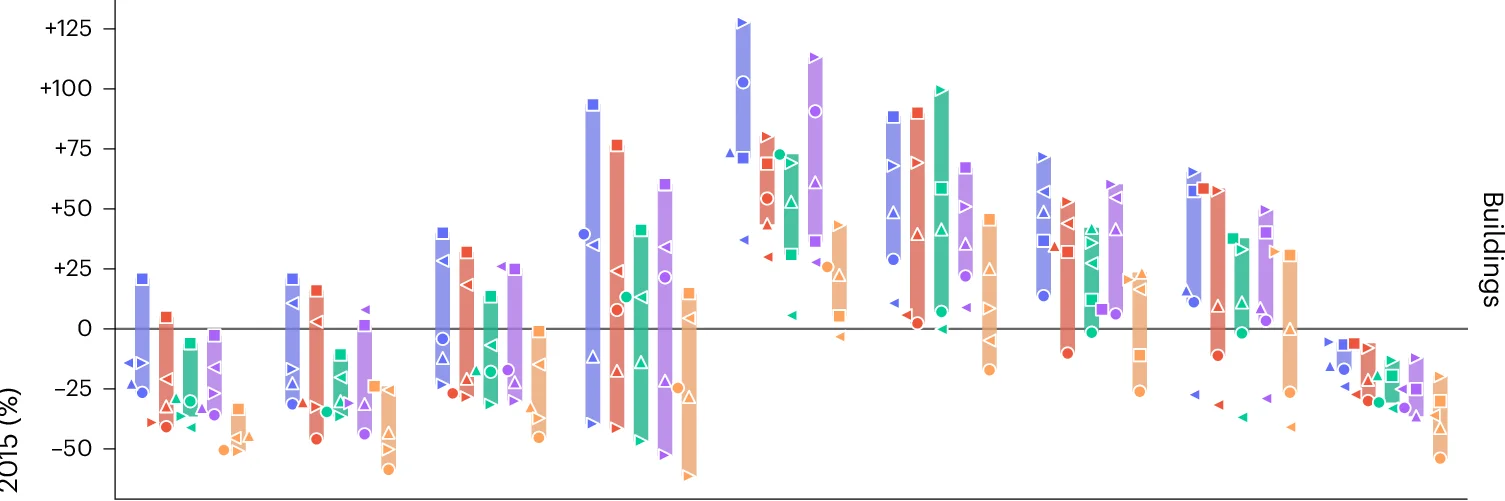 Open access visualization of Bar Plot, Buildings, Energy Use