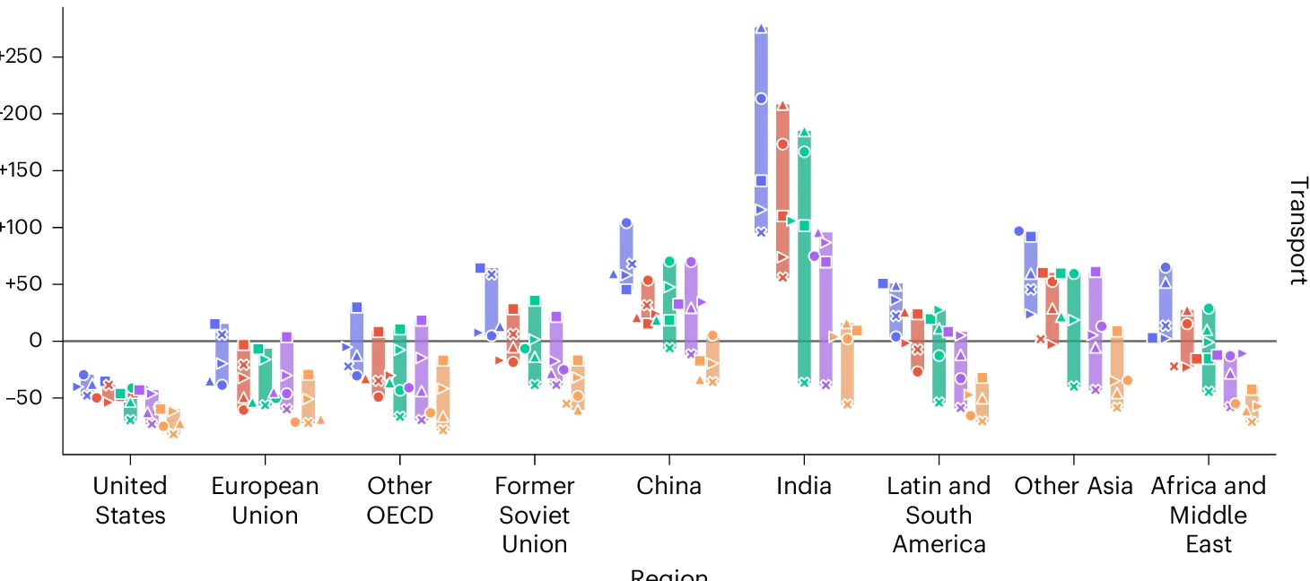 Open access visualization of Bar Plot, Clustered, Transport, Energy Use, United States