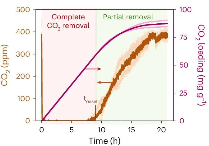 Open access visualization of Line Plot, Error Bars, CO2 Levels, Direct Air Capture, SBA-15|PEI Adsorbent