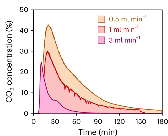 Open access visualization of Line Plot, CO2 Concentration, Outflow Gas Stream, Desorption, Solar Irradiation