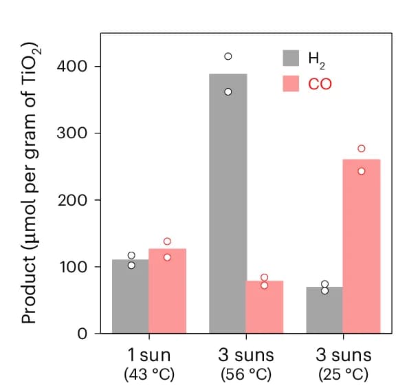 Open access visualization of Bar Plot, Temperature Regulation, Carbon Monoxide Formation, Hydrogen Formation, Solar Thermal Heating