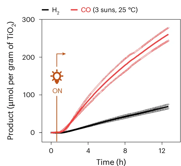 Open access visualization of Line Plot, Error Bars, Product Evolution, Illumination, Temperature