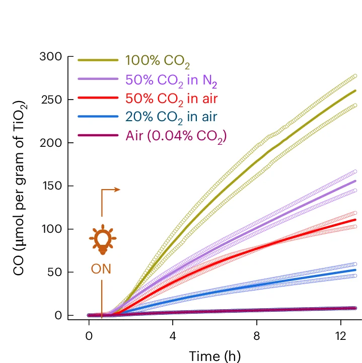 Open access visualization of Line Plot, Scatter Plot, CO2 Dilution, CO Generation, Carrier Gases