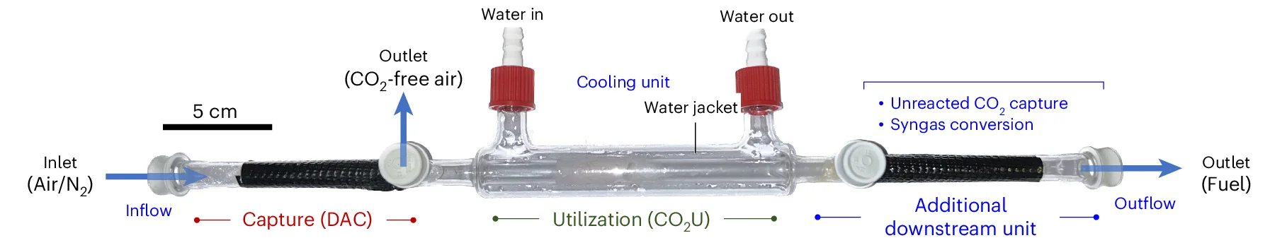 Open access visualization of Photo, Reactor, DAC, CO2 Utilization