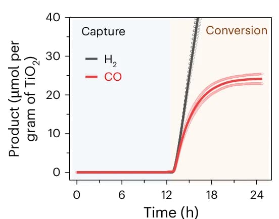Open access visualization of Line Plot, Error Bars, Cumulative H2 Yield, Cumulative CO Yield, DACCU