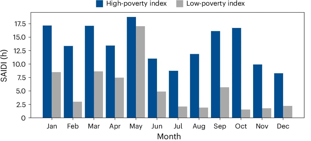Open access visualization of Bar Plot, Clustered, SAIDI, Low-Poverty Areas, High-Poverty Areas