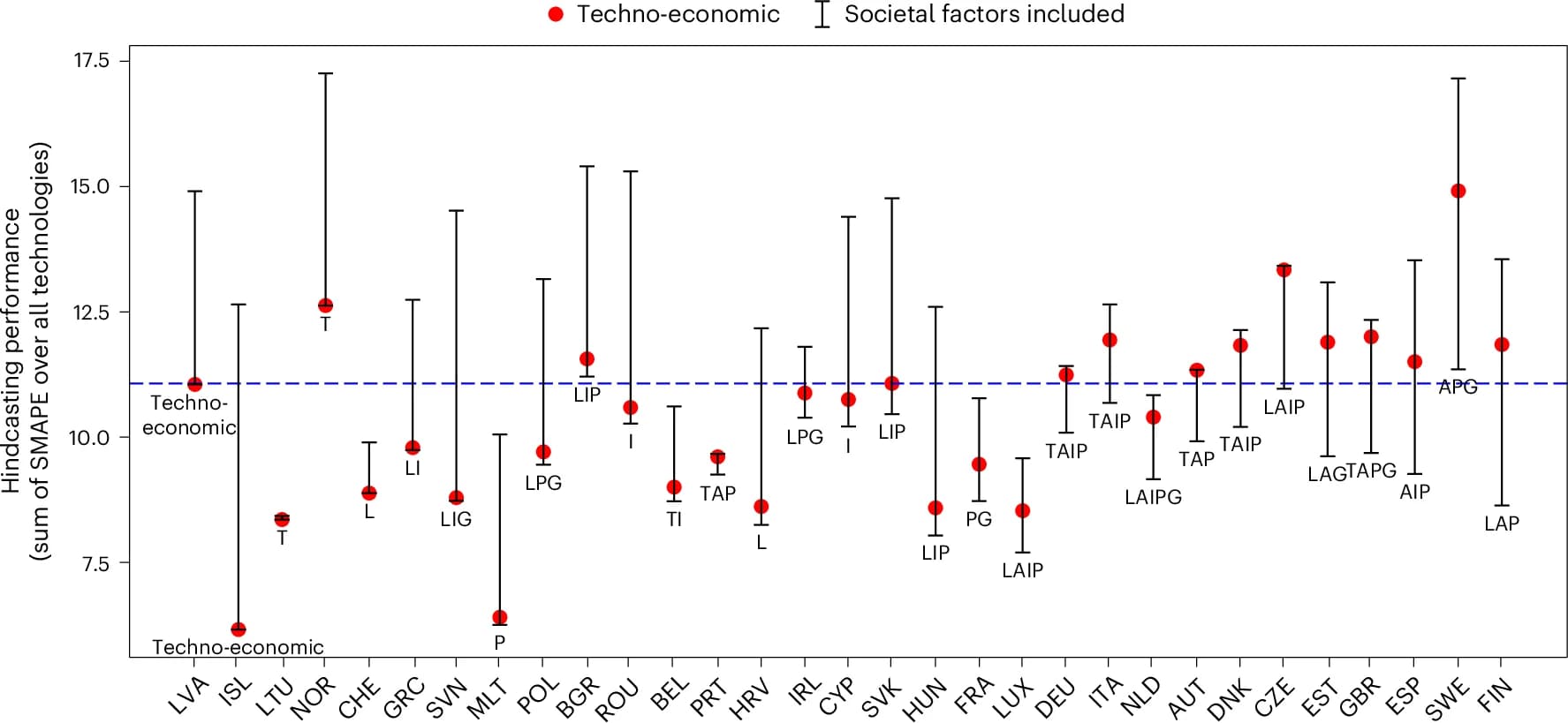 Open access visualization of Scatter Plot, Error Bars, Line Plot, Hindcasting Performance, Techno-economic Model