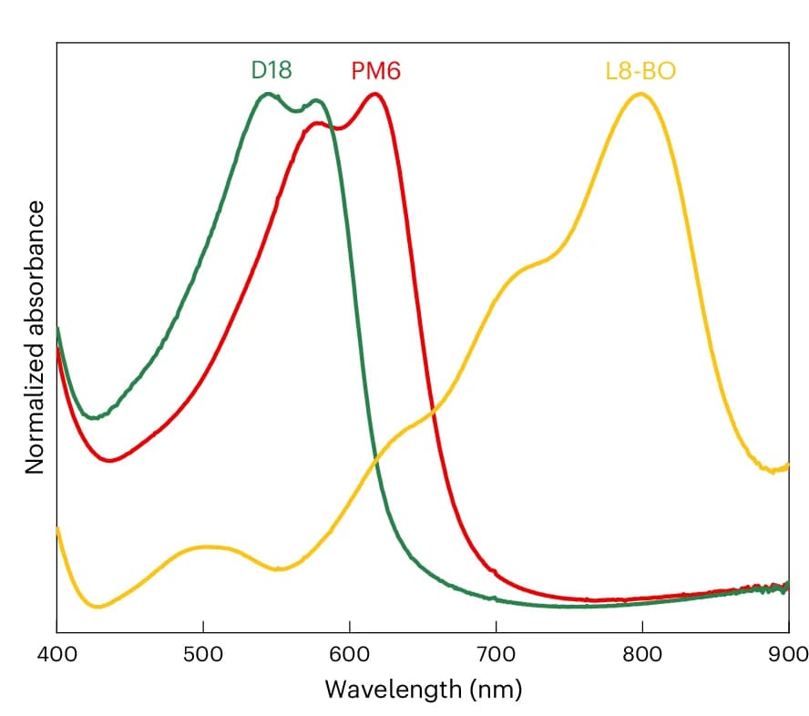Open access visualization of Line Plot, Density Plot, Absorbance Spectra, PM6, D18