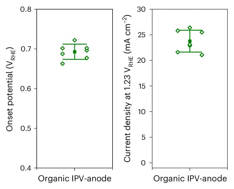 Open access visualization of Scatter Plot, Error Bars, Onset Potentials, Photocurrent Densities, Organic IPV-Anodes