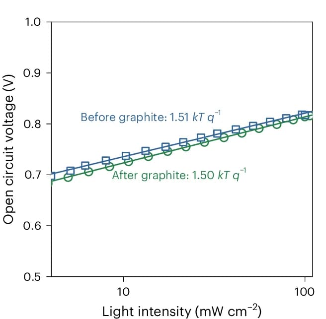 Open access visualization of Line Plot, Scatter Plot, Open Circuit Voltage, Light Intensity, Organic IPV-Anode