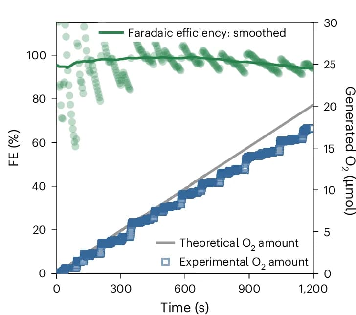 Open access visualization of Line Plot, Line Step, Scatter Plot, Faradaic Efficiency, Organic IPV-Anode