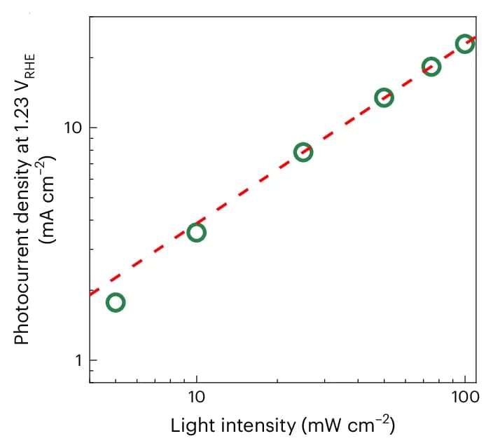 Open access visualization of Scatter Plot, Regression Plot, Photocurrent Density, Current-Voltage Curves