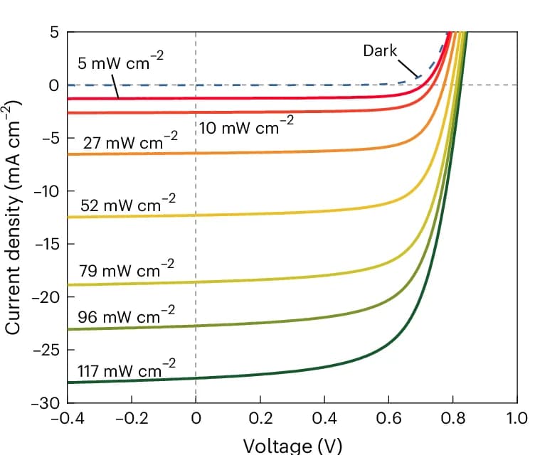 Open access visualization of Line Plot, Current Density-Voltage Scans, PM6:D18:L8-BO Organic Solar Cells, Light Intensities